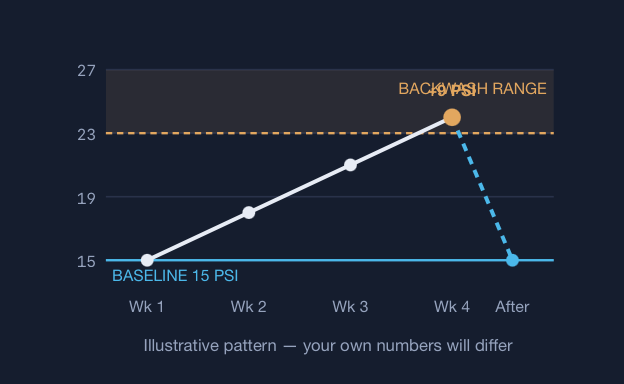 Pool filter pressure rising from week one to week four before dropping after backwash